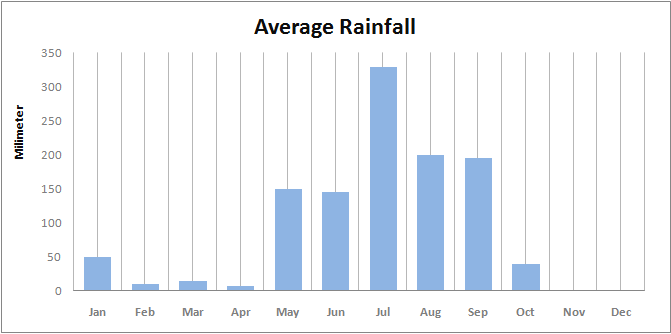 Average rainfall Nepal